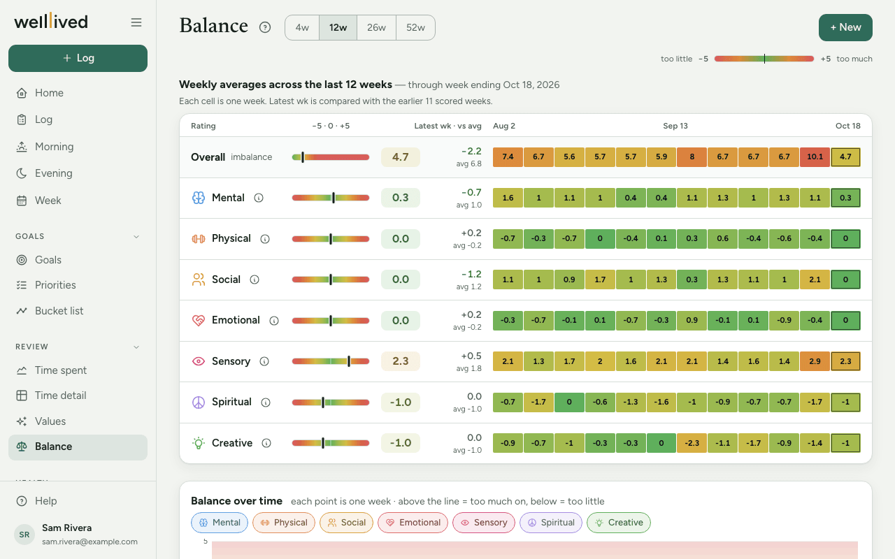 The Balance page: weekly averages for each kind of rest across the last 12 weeks, from too little to too much, with zero as the aim