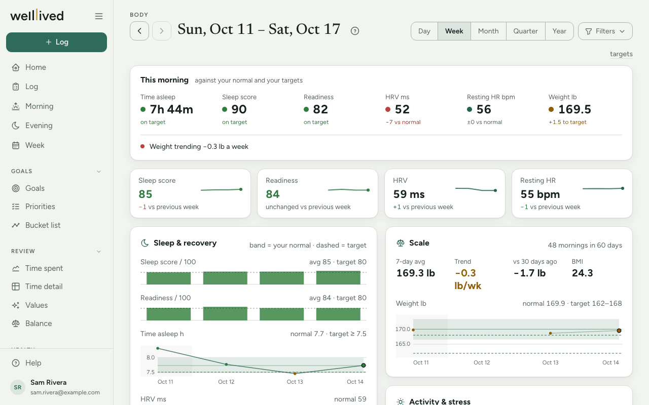 The Body page for this week: this morning's sleep, readiness, HRV, resting heart rate and weight against normal and targets, then sleep and scale charts