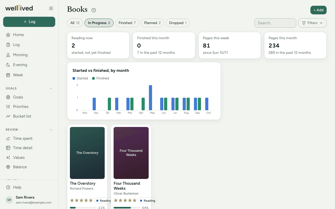 The Books page: tiles for books in progress and pages read, books started and finished by month, and the two books being read with their progress