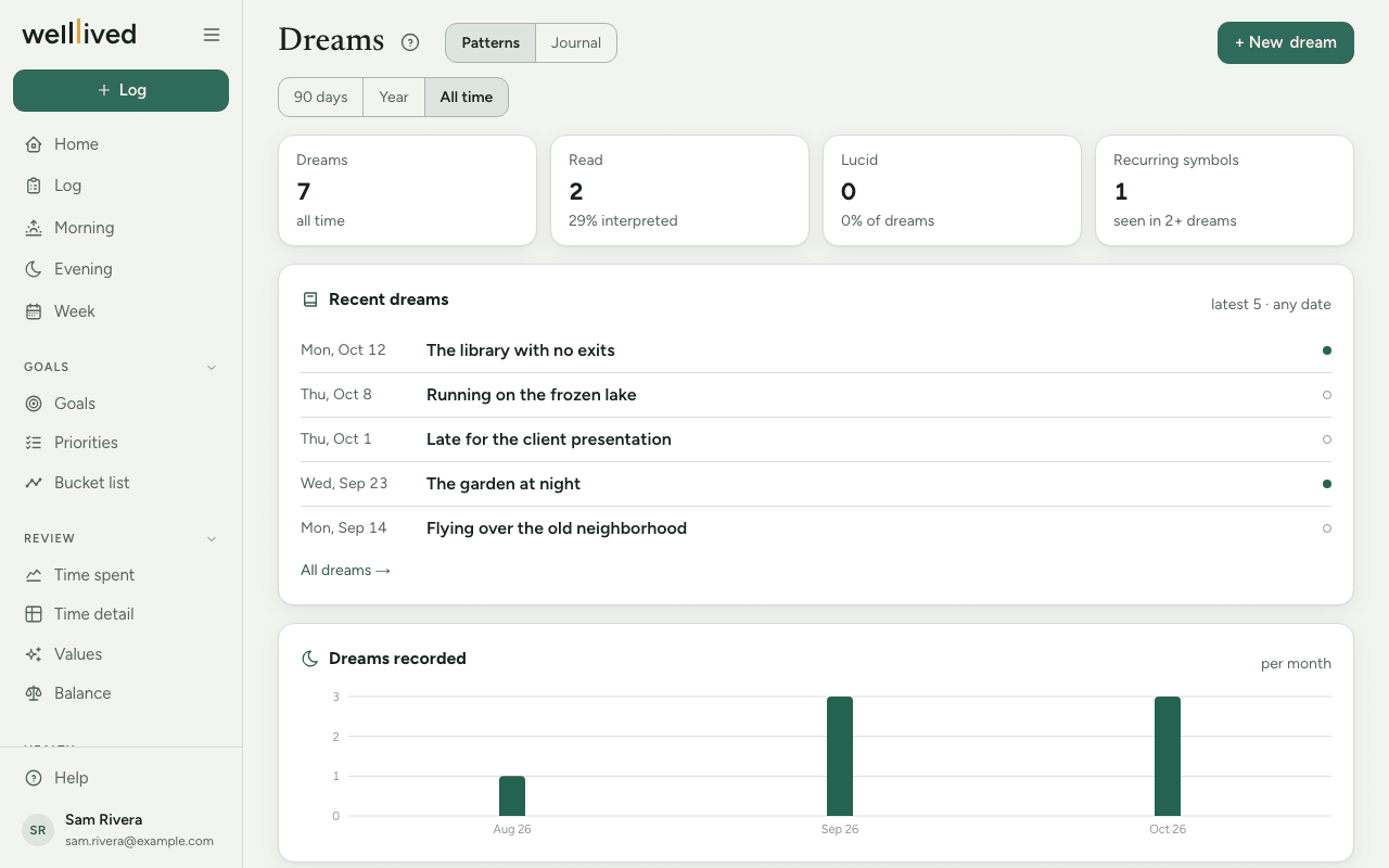 The Dreams page's Patterns view: tiles for dreams recorded, read and recurring symbols, the five most recent dreams, and dreams recorded per month