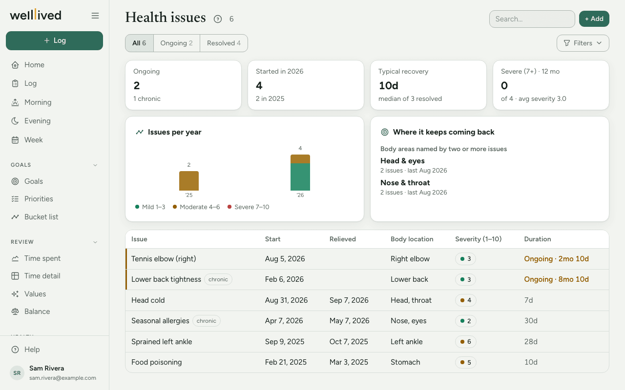 The Health issues page: tiles for ongoing and recent issues, issues per year by severity, where they keep coming back, and the table of issues