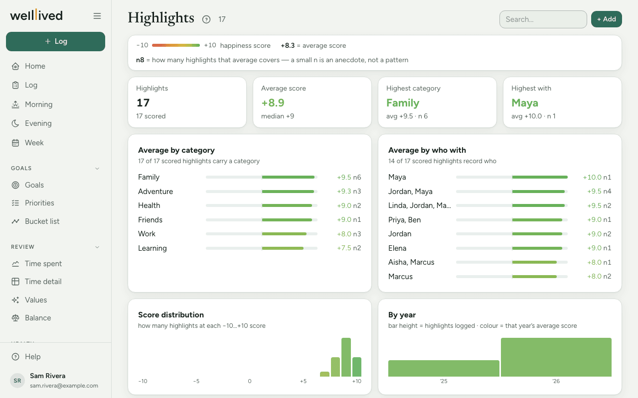 The Highlights page: tiles for the count and average score, average happiness by category and by who you were with, and the score distribution