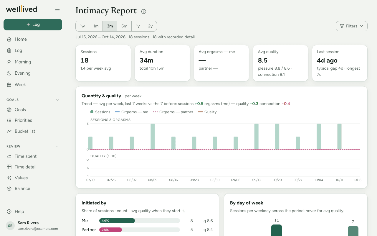 The Intimacy report over three months: sessions per week, average length and quality, a weekly chart, and who tends to initiate