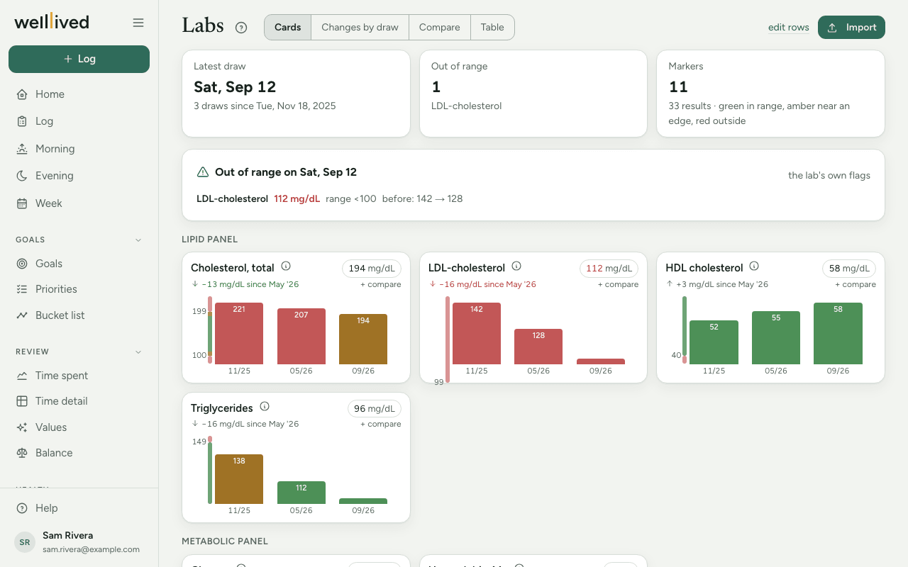 The Labs page: the latest draw, the one marker out of range, and a card per marker with a bar for each draw coloured against its reference range
