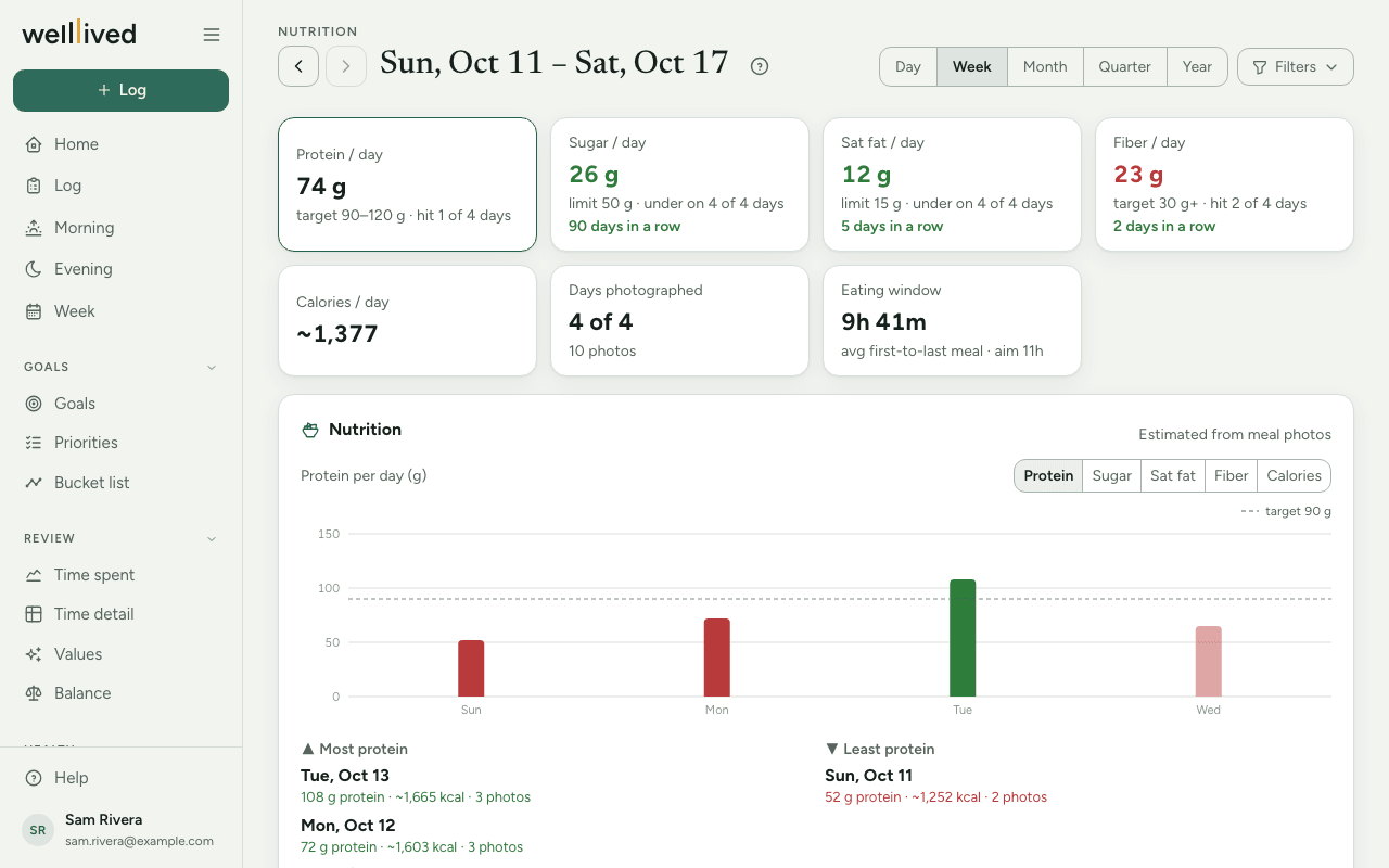 The Nutrition page for this week: daily protein, sugar, saturated fat, fiber and calories against targets, and a chart of protein per day