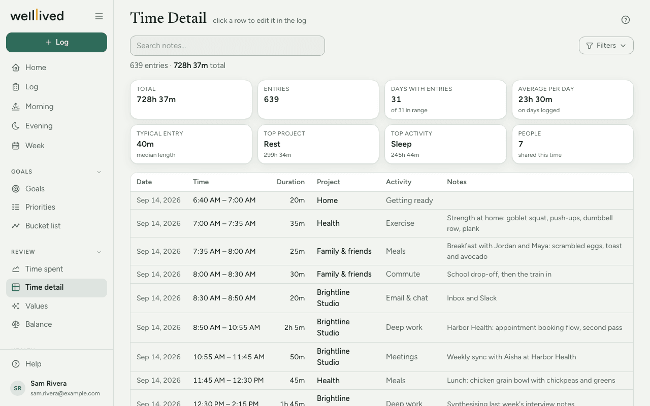 The Time detail page: a search box, summary tiles for the filtered entries, and the table of entries with date, time, length, project, activity and notes