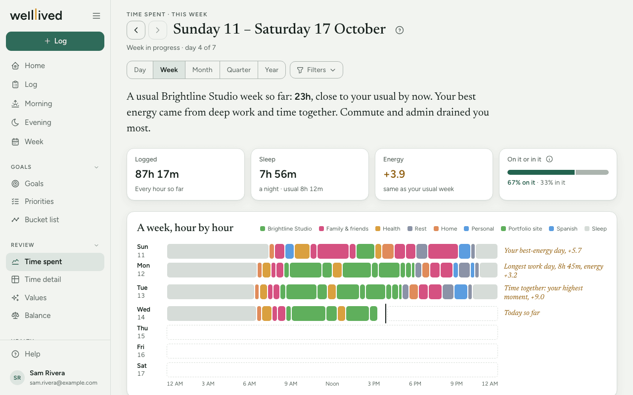 The Time spent page for this week: a written summary, tiles for hours logged, sleep, energy and On it or in it, and a week of days drawn hour by hour