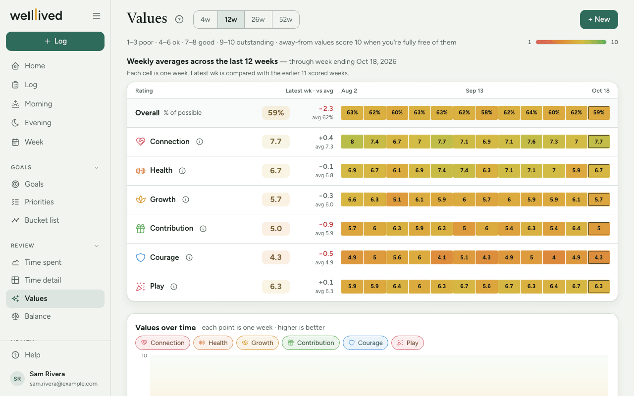 The Values page: weekly averages for each value across the last 12 weeks, coloured from poor to outstanding, with the latest week compared to the average